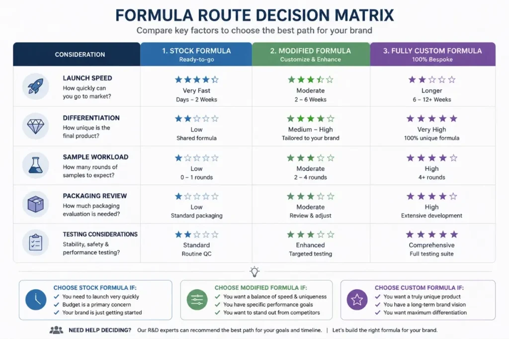 Decision matrix comparing stock, modified, and custom hair care formulas.