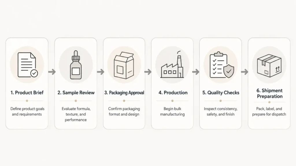 OEM hair product development process from brief to finished product