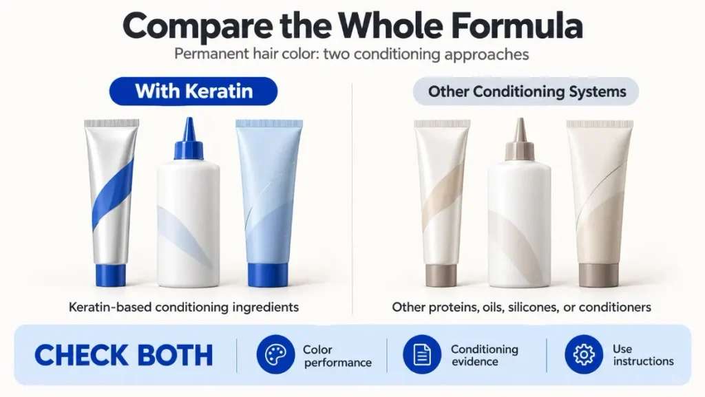 Permanent hair color kits with keratin and other conditioning systems, compared by color performance, evidence, and instructions.